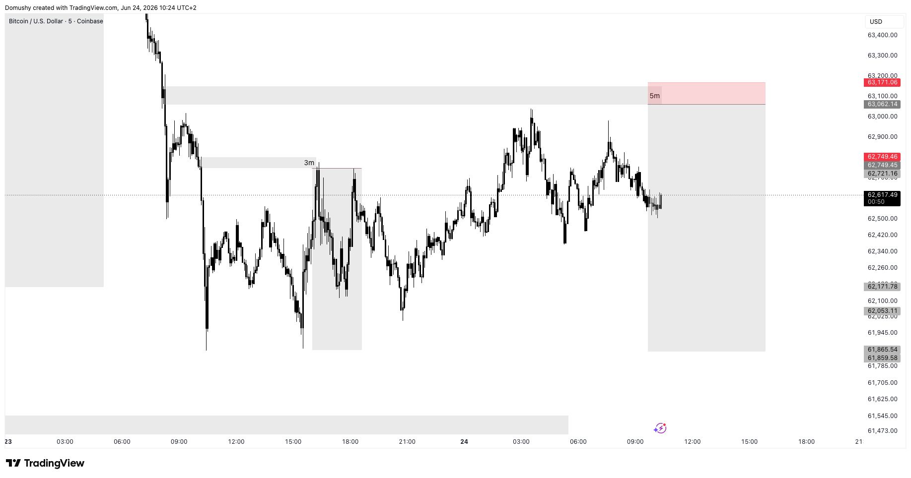 Gold Trade Analysis Before